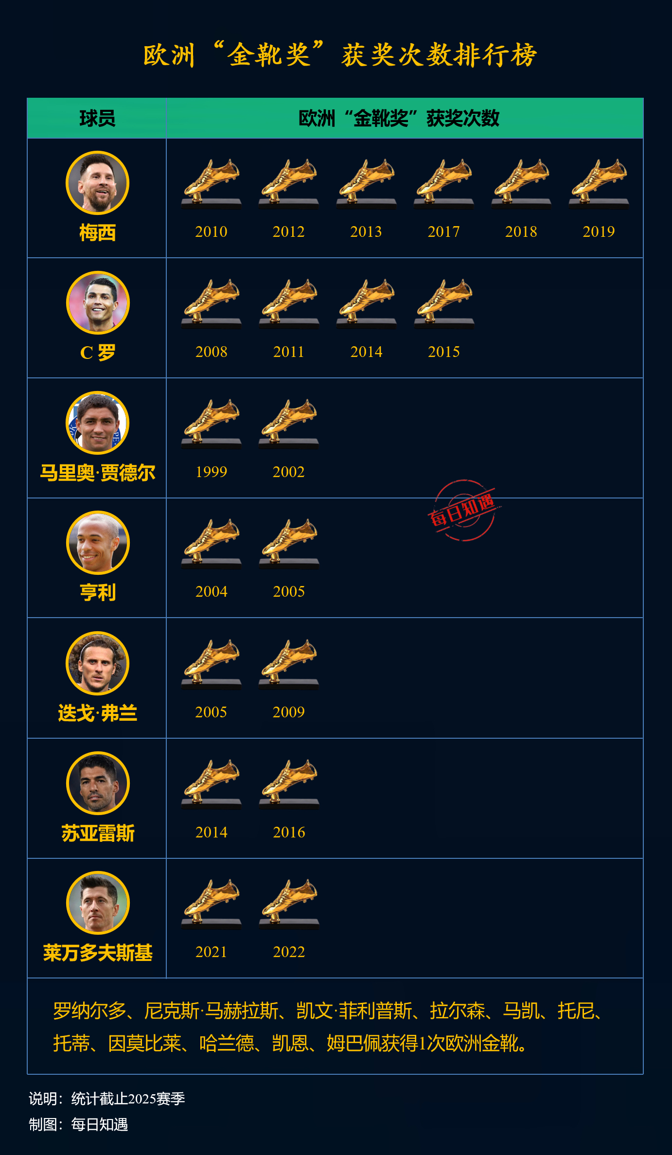 欧洲联赛金靴归属揭晓，球员成绩斐然